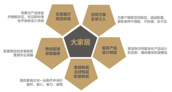 什么時(shí)候，消費(fèi)者才愿意為家居“審美”買單？