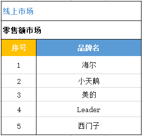 Leader洗衣機電商份額連續(xù)6個月穩(wěn)居TOP4