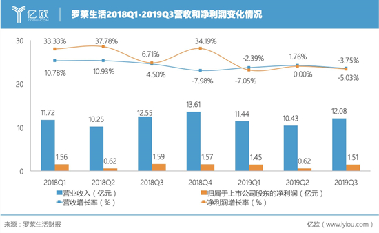 家紡龍頭羅萊生活面臨下坡路，報(bào)告期內(nèi)收入同比降低-3.75%